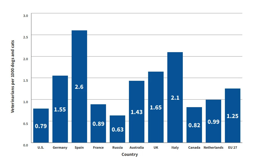 Porcentaje veterinarios mundial grafico